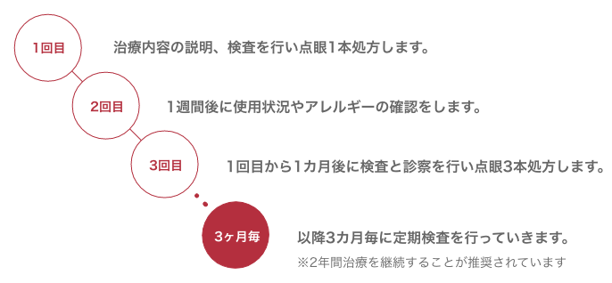 1回目:治療内容の説明、検査を行い点眼1本処方します。2回目:1週間後に使用状況やアレルギーの確認をします。3回目:1回目から1カ月後に検査と診察を行い点眼3本処方します。4回目:以降3カ月毎に定期検査を行っていきます。※2年間治療を継続することが推奨されています