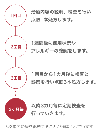 1回目:治療内容の説明、検査を行い点眼1本処方します。2回目:1週間後に使用状況やアレルギーの確認をします。3回目:1回目から1カ月後に検査と診察を行い点眼3本処方します。4回目:以降3カ月毎に定期検査を行っていきます。※2年間治療を継続することが推奨されています