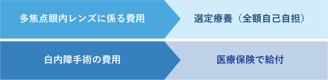 多焦点眼内レンズを使用する白内障手術の費用